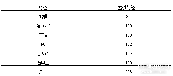 究竟该Gank还是刷野？3分钟读懂打野位